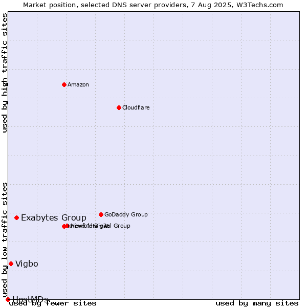 Market position of Exabytes Group vs. Vigbo vs. HostMDs