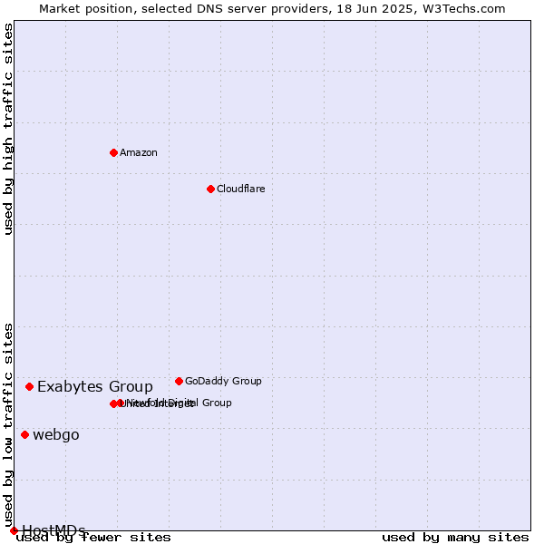 Market position of Exabytes Group vs. webgo vs. HostMDs