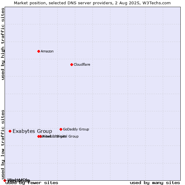 Market position of Exabytes Group vs. HostMDs vs. Webnode