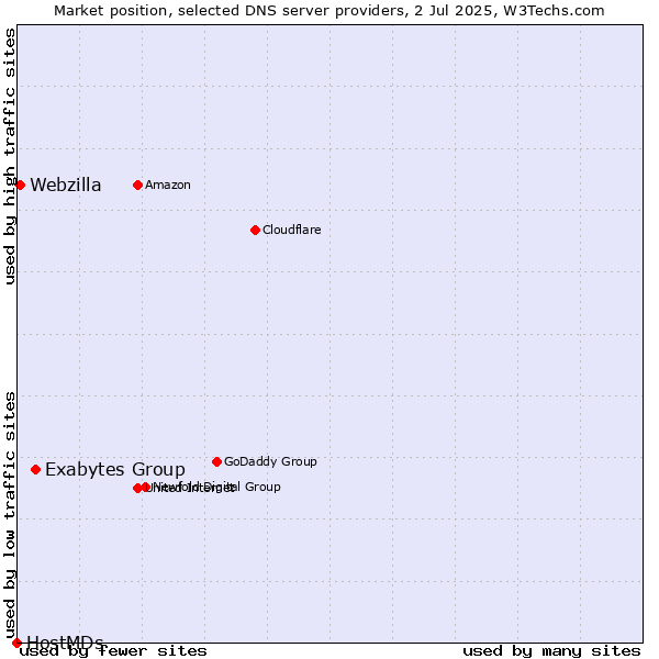 Market position of Exabytes Group vs. Webzilla vs. HostMDs