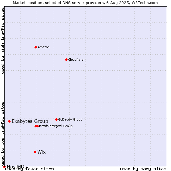 Market position of Wix vs. Exabytes Group vs. HostMDs