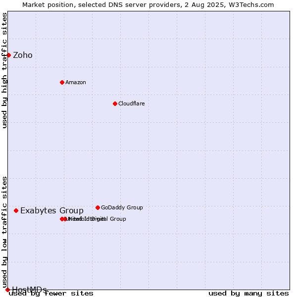 Market position of Exabytes Group vs. Zoho vs. HostMDs