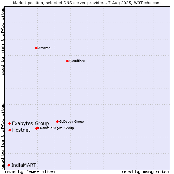 Market position of Hostnet vs. Exabytes Group vs. IndiaMART