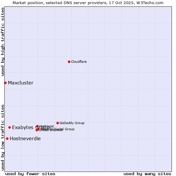 Market position of Exabytes Group vs. Hostneverdie vs. Maxcluster