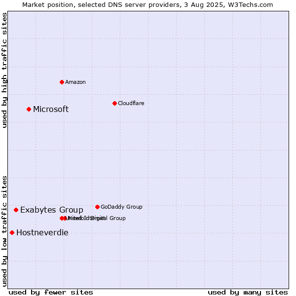 Market position of Microsoft vs. Exabytes Group vs. Hostneverdie