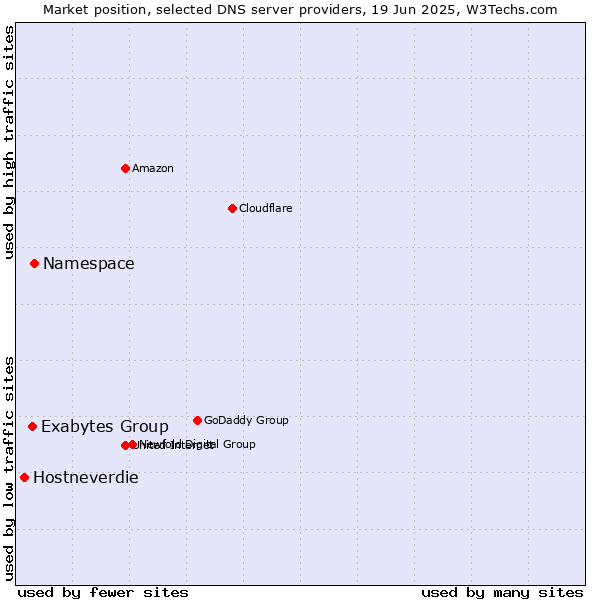 Market position of Namespace vs. Exabytes Group vs. Hostneverdie