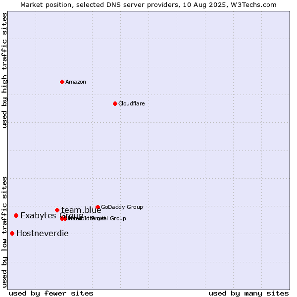 Market position of team.blue vs. Exabytes Group vs. Hostneverdie