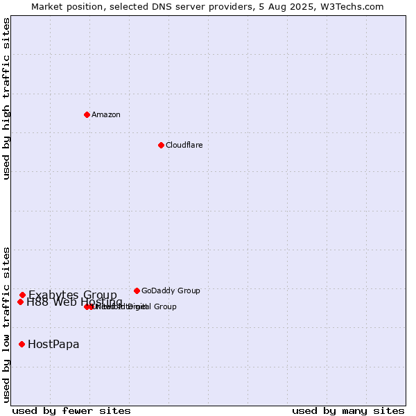 Market position of Exabytes Group vs. HostPapa vs. H88 Web Hosting