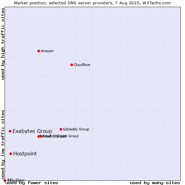 Market position of Hostpoint vs. Exabytes Group vs. Mivitec