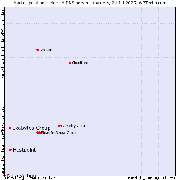 Market position of Hostpoint vs. Exabytes Group vs. NameAction