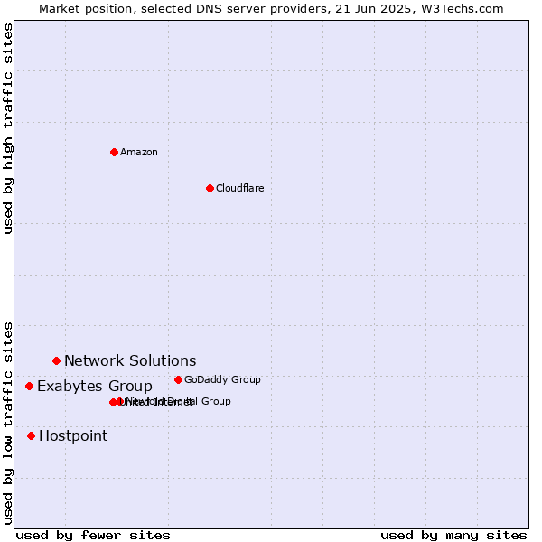 Market position of Network Solutions vs. Hostpoint vs. Exabytes Group