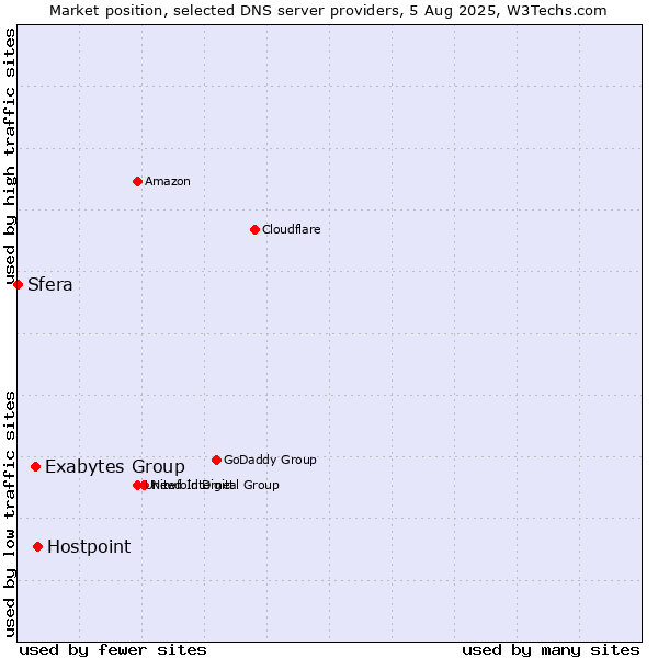 Market position of Hostpoint vs. Exabytes Group vs. Sfera