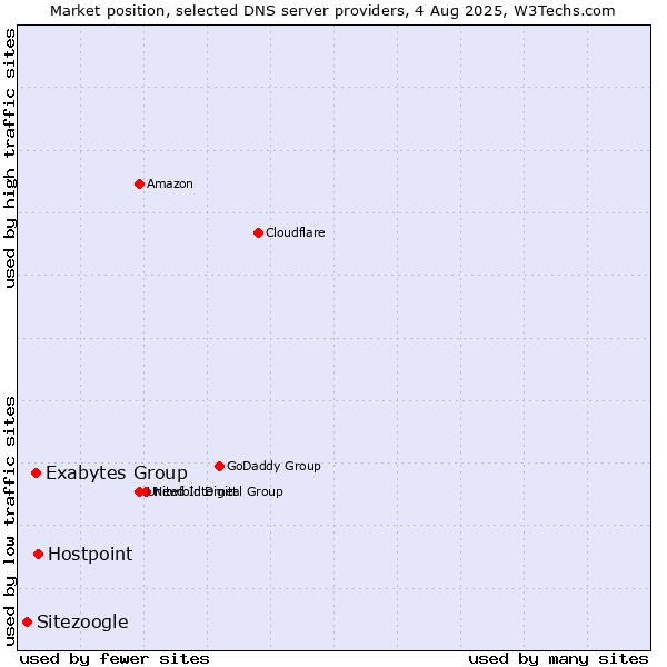 Market position of Hostpoint vs. Exabytes Group vs. Sitezoogle