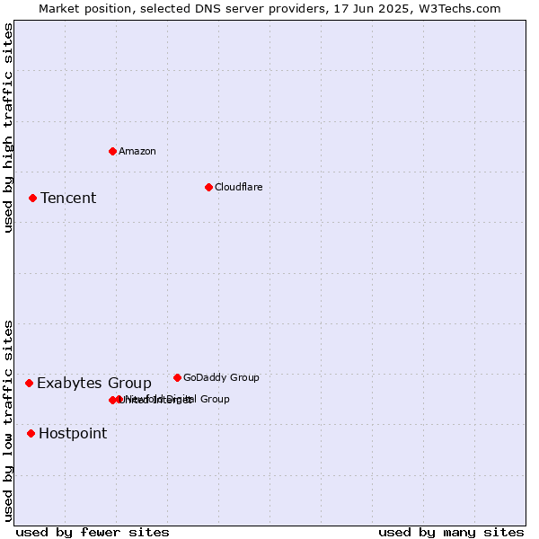 Market position of Tencent vs. Hostpoint vs. Exabytes Group