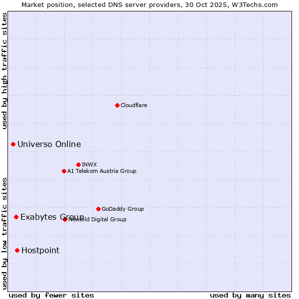 Market position of Hostpoint vs. Exabytes Group vs. Universo Online
