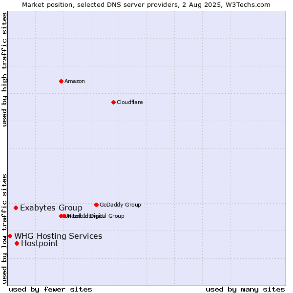 Market position of Hostpoint vs. Exabytes Group vs. WHG Hosting Services