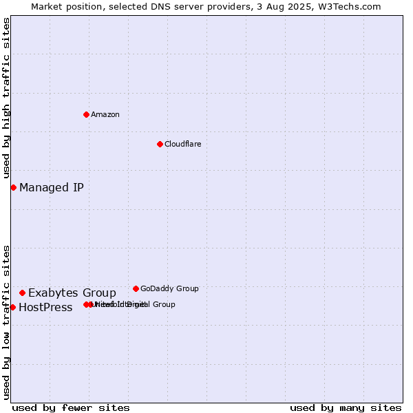 Market position of Exabytes Group vs. Managed IP vs. HostPress