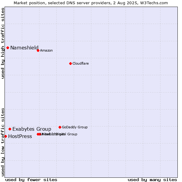 Market position of Exabytes Group vs. Nameshield vs. HostPress