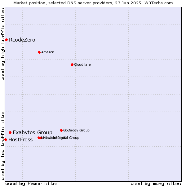 Market position of Exabytes Group vs. RcodeZero vs. HostPress