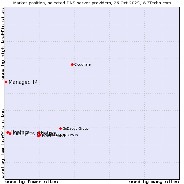 Market position of Exabytes Group vs. Hostpro vs. Managed IP