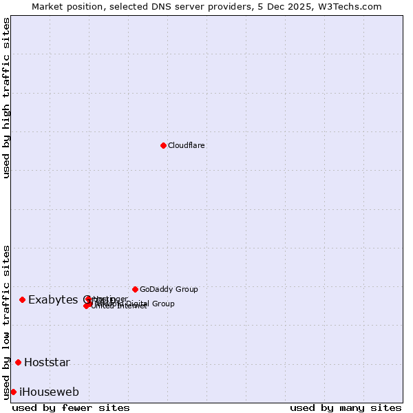 Market position of Exabytes Group vs. Hoststar vs. iHouseweb