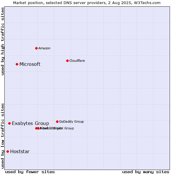 Market position of Microsoft vs. Exabytes Group vs. Hoststar