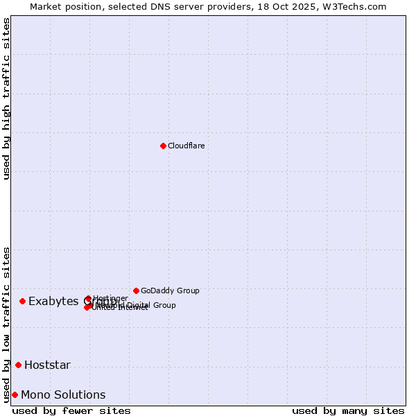 Market position of Exabytes Group vs. Hoststar vs. Mono Solutions