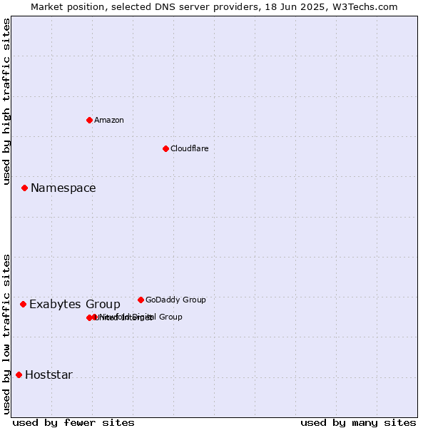 Market position of Namespace vs. Exabytes Group vs. Hoststar