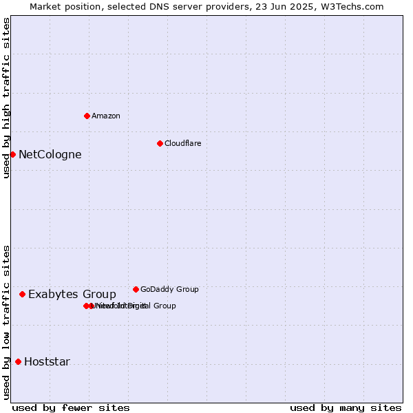 Market position of Exabytes Group vs. Hoststar vs. NetCologne