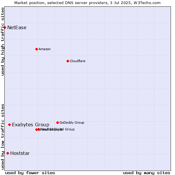 Market position of Exabytes Group vs. Hoststar vs. NetEase