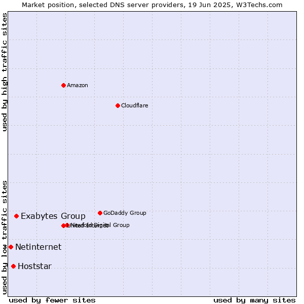 Market position of Exabytes Group vs. Hoststar vs. Netinternet