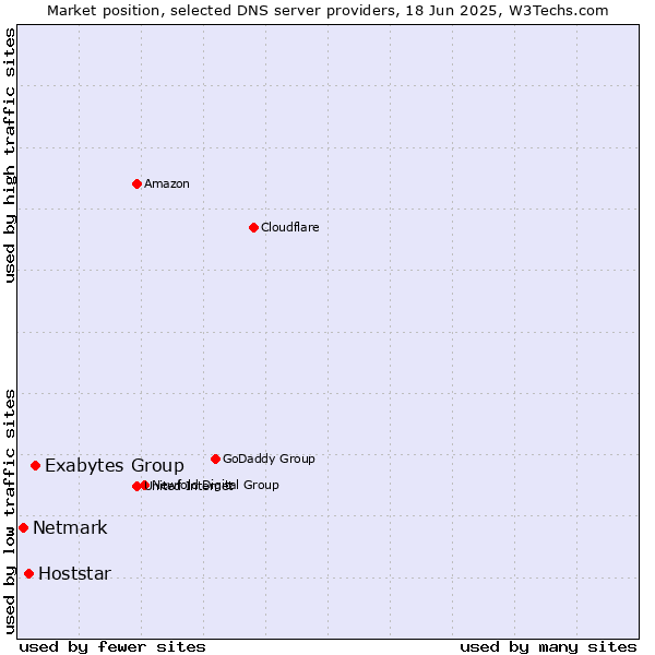 Market position of Exabytes Group vs. Hoststar vs. Netmark