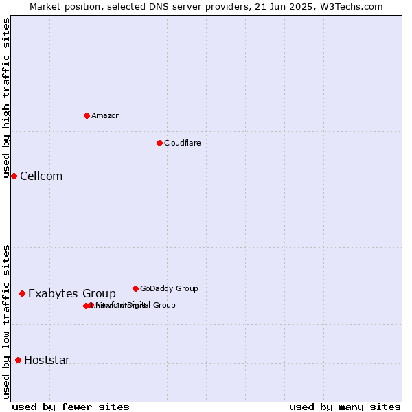 Market position of Exabytes Group vs. Hoststar vs. Cellcom