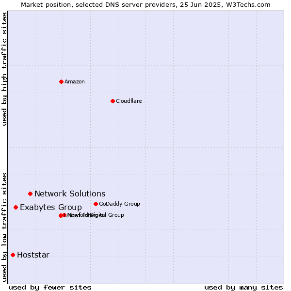 Market position of Network Solutions vs. Exabytes Group vs. Hoststar