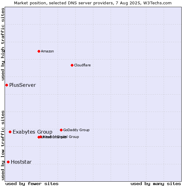 Market position of Exabytes Group vs. Hoststar vs. PlusServer