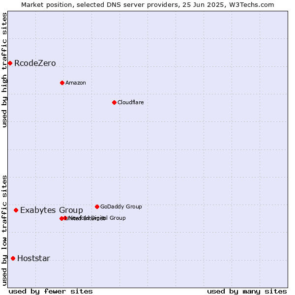 Market position of Exabytes Group vs. Hoststar vs. RcodeZero