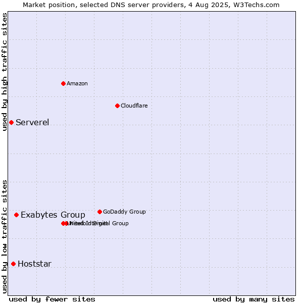 Market position of Exabytes Group vs. Hoststar vs. Serverel