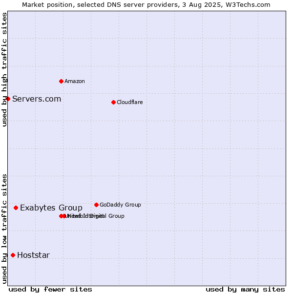 Market position of Exabytes Group vs. Hoststar vs. Servers.com