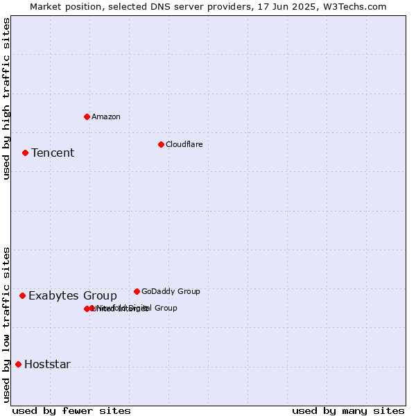 Market position of Tencent vs. Exabytes Group vs. Hoststar