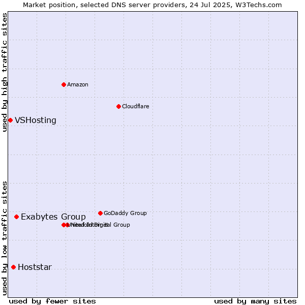 Market position of Exabytes Group vs. Hoststar vs. VSHosting