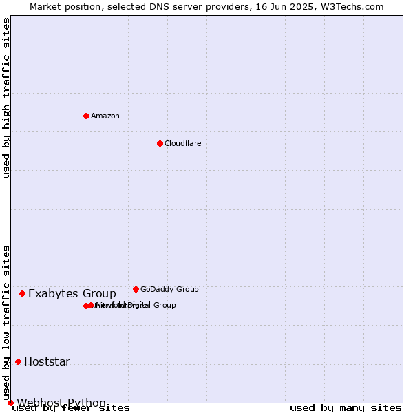 Market position of Exabytes Group vs. Hoststar vs. Webhost Python