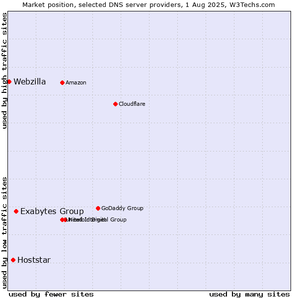 Market position of Exabytes Group vs. Hoststar vs. Webzilla