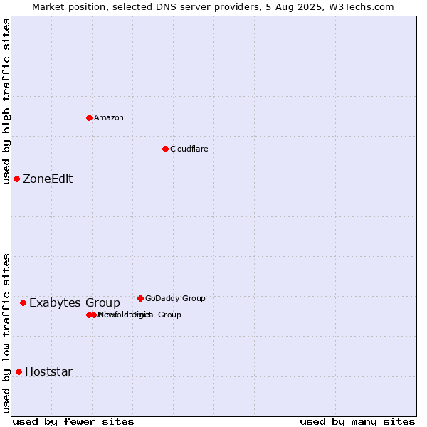 Market position of Exabytes Group vs. Hoststar vs. ZoneEdit