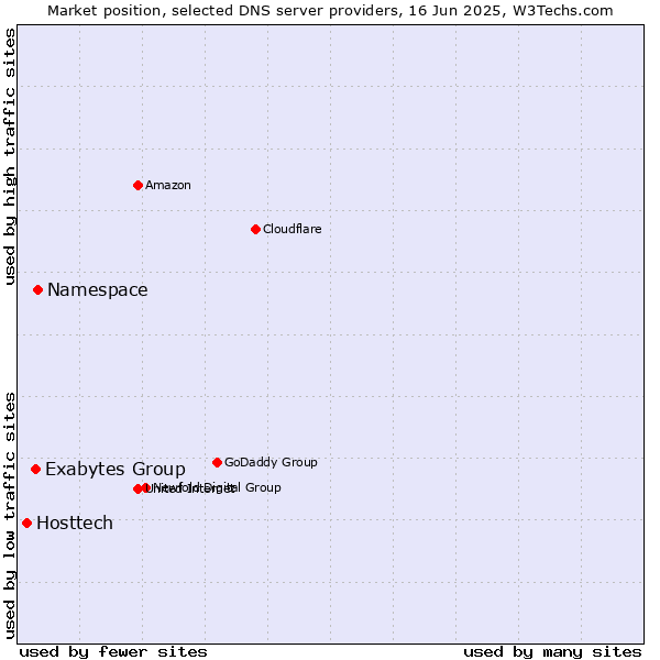 Market position of Namespace vs. Exabytes Group vs. Hosttech