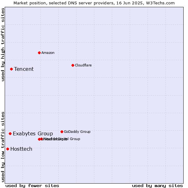 Market position of Tencent vs. Exabytes Group vs. Hosttech