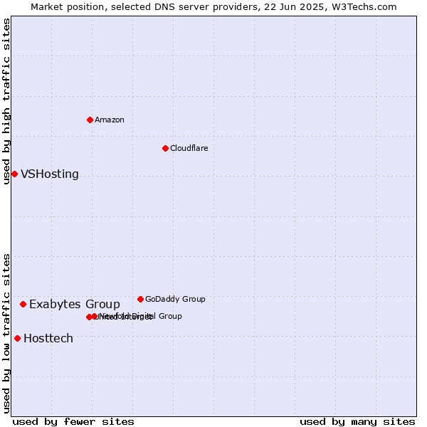 Market position of Exabytes Group vs. Hosttech vs. VSHosting