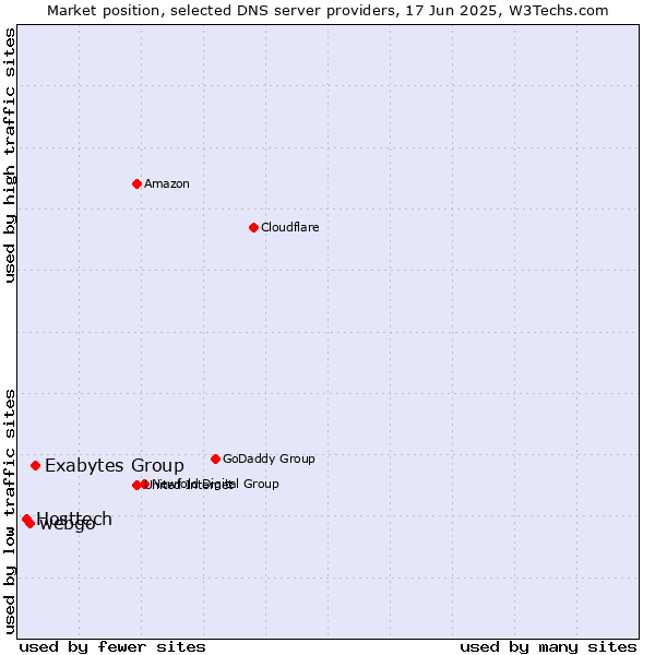 Market position of Exabytes Group vs. webgo vs. Hosttech
