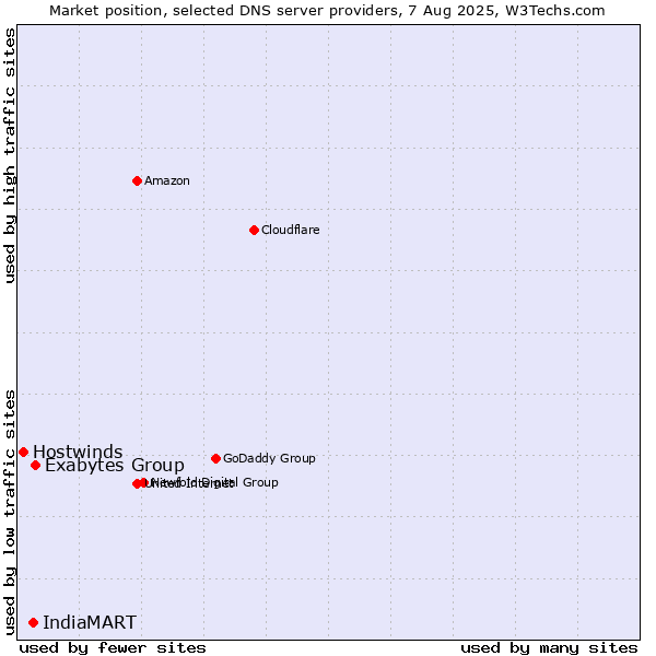 Market position of Exabytes Group vs. IndiaMART vs. Hostwinds