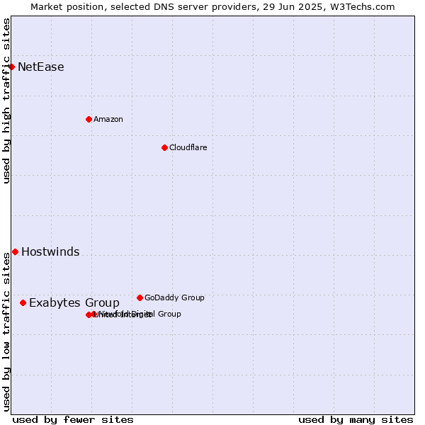 Market position of Exabytes Group vs. Hostwinds vs. NetEase