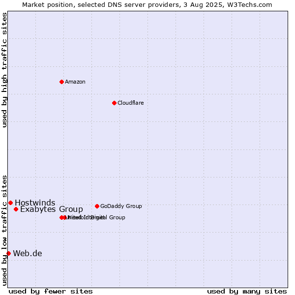 Market position of Exabytes Group vs. Hostwinds vs. Web.de